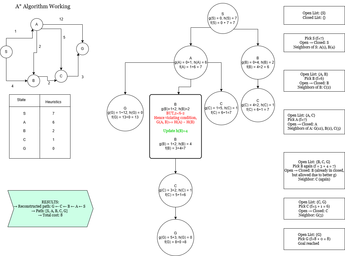 Workflow for A* algorithm