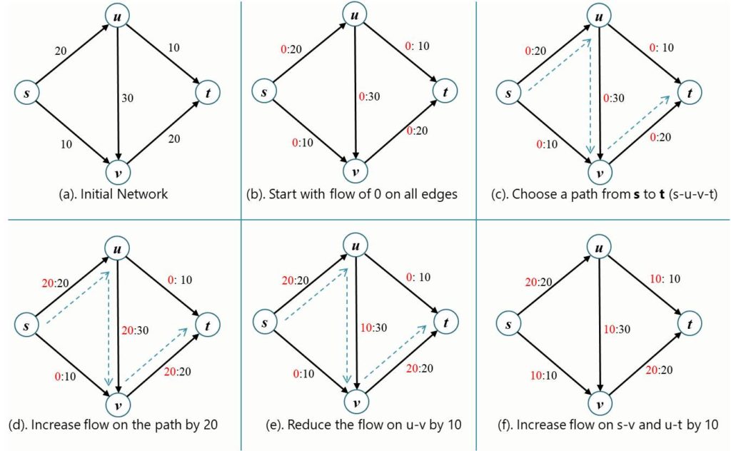 Workflow for Ford Fulkerson