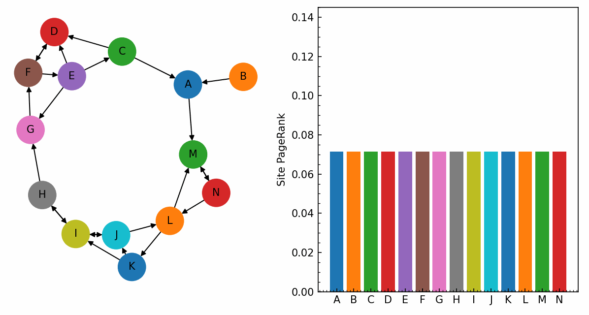 PageRank Workflow
