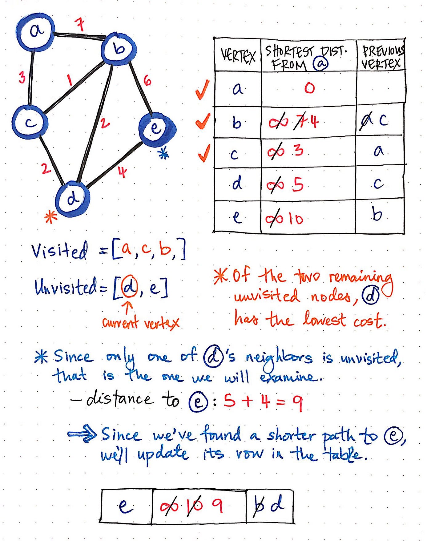 Workflow for Dijkstra's algorithm