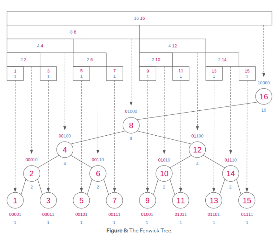 Workflow for Fenwick Tree