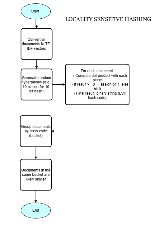 Locality-Sensitive Hashing Workflow