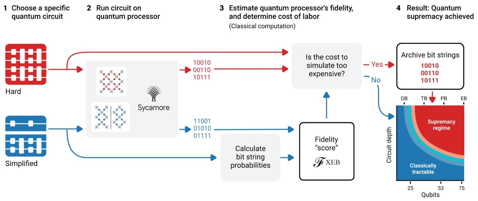 System Diagram src: Google Research