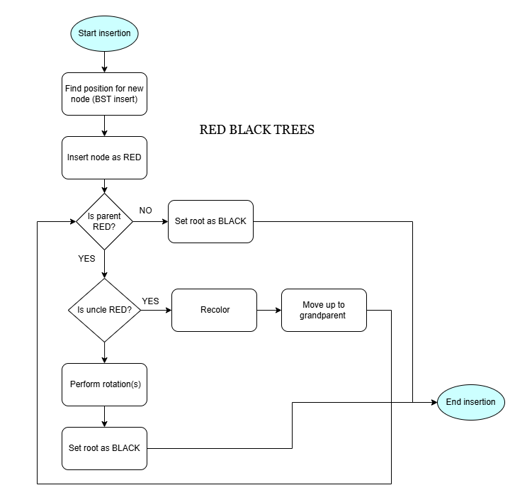 Workflow for Red Black Trees
