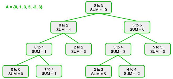 Workflow for Segment Tree