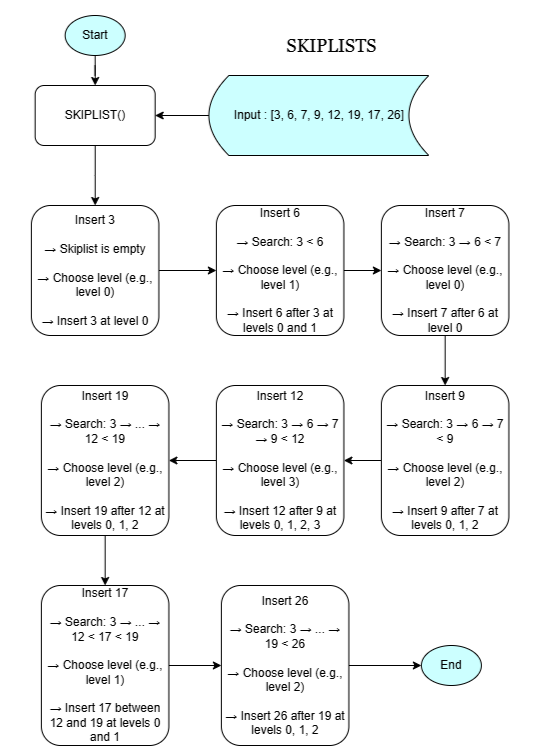 Workflow for skiplists