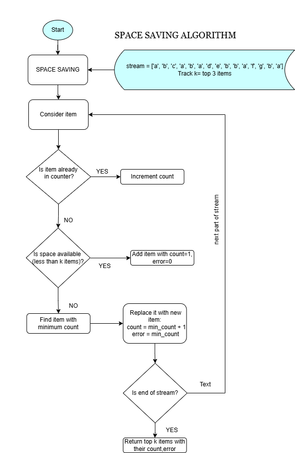 Space Saving Algorithm Workflow