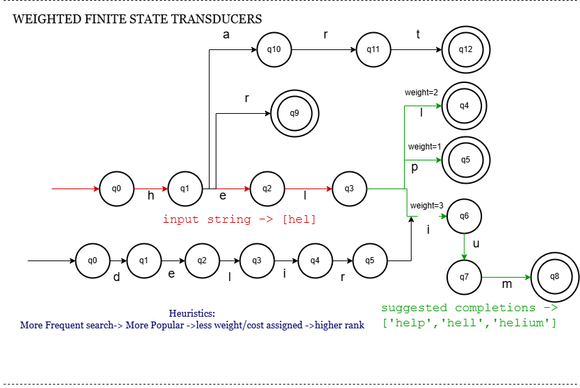 Workflow for Weighted FST